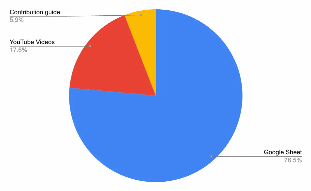 Figure 2: Resources helpful for contributors