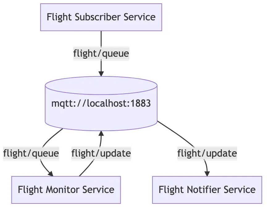 Figure 1: Flow diagram using Mermaid syntax.